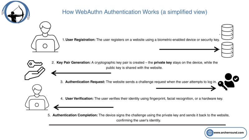 WebAuthn Authentication Flow Infographic